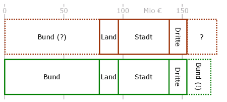 Vergleich der Finanzierung von Brücke und Elbtunnel