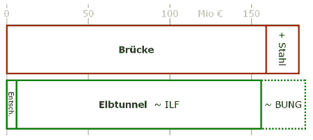 Vergleich der Baukosten von Brücke und Elbtunnel
